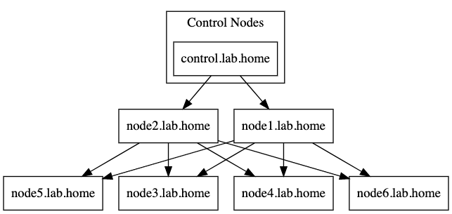2 redundant hop nodes